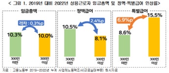 경총 상용근로자 연평균 임금, 코로나 이전 보다 10%↑