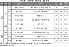 [8월 넷째주 분양동향] 전국 2,174가구 청약 접수…광주에 80% 집중