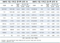 현대차·기아, 올해 누적 기부금 규모 삼성전자 상회