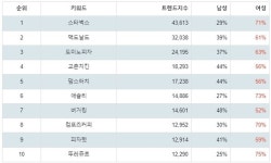 1위 스타벅스·2위 맥도날드·3위 도미노피자, 2월 1주차 앱스토어 식음료관련 트랜드 지수 순위