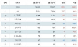 GS25, CU·세븐일레븐 제치고 2월 3주차 편의점 트렌드 지수 1위