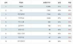 GS25, CU·세븐일레븐 제치고 2월 3주차 편의점 트렌드 지수 1위