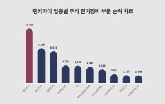 1위 대한전선·2위 일진전기·3위 제룡전기…4월 1주차 주식 전기장비 부문 트렌드 지수