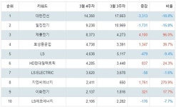 1위 대한전선·2위 일진전기·3위 제룡전기…4월 1주차 주식 전기장비 부문 트렌드 지수
