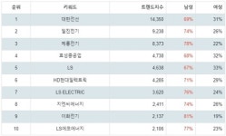 1위 대한전선·2위 일진전기·3위 제룡전기…4월 1주차 주식 전기장비 부문 트렌드 지수