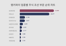 1위 삼성중공업·2위 한화오션·3위 STX중공업…4월 5주차 주식 조선 부문 트렌드 지수