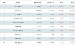 1위 삼성중공업·2위 한화오션·3위 STX중공업…4월 5주차 주식 조선 부문 트렌드 지수