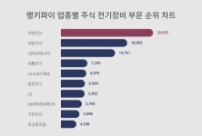 1위 대한전선·2위 대원전선·3위 LS에코에너지…5월 1주차, 주식 전기장비 부문 트렌드 지수 순위