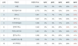 1위 씨젠·2위 레고켐바이오·3위 모비스…5월 2주차, 주식 생명과학 부문 트렌드 지수