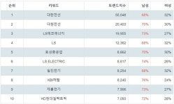 5월 4주차 주식 전기장비 트렌드 지수 대한전선·대원전선·LS에코에너지 순