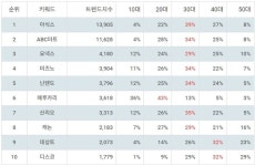 8월 2주차 랭키파이 일본 주식 인기종목 트렌드지수 아식스 1위