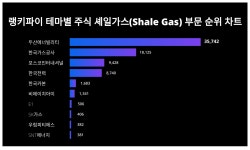 8월 3주차 테마별 주식 셰일가스 부문 트렌드 지수 두산에너빌리티 1위