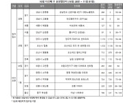 [10월 다섯째주 분양동향] 전국 3,127가구 청약 접수