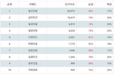 12월 2주차 주식 중소 건설사 부문 인기지수 동신건설 1위
