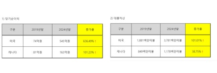하나금융, 美 현지 법인 LA지점 개설…북미시장 공략
