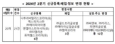 2분기 다단계판매업체 119개…잦은 사업자 변경 주의 필요