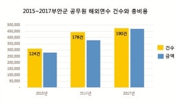 부안공무원, 세금으로 해외연수…알고 보니 관광?