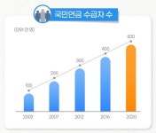 국민연금관리공단 정읍지사, 기초연금 경제적·정서적 긍정적인 영향 미쳐