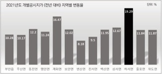 부안에서 제일 비싼 땅은 프라자 약국 자리…하서면이 가장 많이 올라