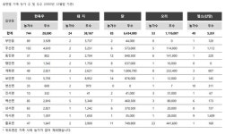 부안군 어디에 축사가 많을까?…보안면 한우 1위, 계화면은 닭 1위