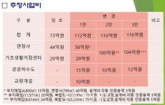 부안군의 허점 투성이 행안면 청사 이전…주민들 내가 언제 동의했냐