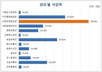 제9대 부안군의회 첫 예산심사, 내년 예산 84억 삭감…존재감 보였지만 감정적 삭감은 옥에 티