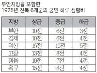 [고길섶의 다시 보는 부안읍 이야기 - 8]1935년 궁민수 6,239명 걸식자수 66명…빈대잡다 갓난이 타죽어