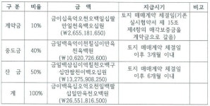 자광홀딩스, 끝내 잔금 납입 못 해…부안군 해지 절차 밟겠다