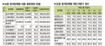 세운4구역 재개발 정비업체 선정 싸고 독식 논란 가열