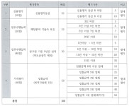 공릉1(태릉현대) 재건축 어린이집 건축공사 감리업체 선정