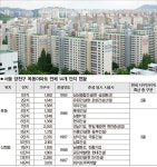 목동아파트 14개단지 재건축 스타트