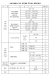 반포우성 재건축사조합소방 정보통신 감리업체 선정