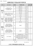 광주 신가동 재개발조합 감정평가사 선정
