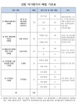부산 재송2구역 재건축 PM 및 정비업체 선정