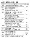 올해 부동산제도 어떻게 달라지나