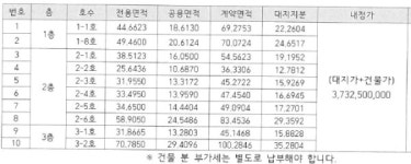 상계주공8단지 재건축조합 단지내 상가 일괄매각