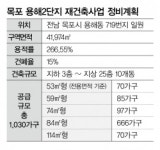 목포 용해2단지, 오션·시티뷰 더블 조망권… 랜드마크로 뜬다