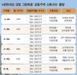 성남 금광1구역, 공공참여형 정비사업 롤모델로 주목