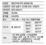 백운주택1구역 재개발, 주택시장 한파에도 분양성공 신화