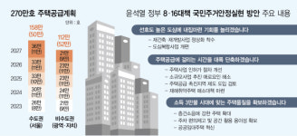 재건축·재개발 제도개선 아직 '반쪽'… 윤정부 8·16 부동산대책 1년