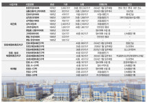 재건축·재개발 현장 점검⑨…강남4구의 명성 강동구