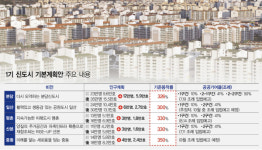 1기 신도시 재건축 기준용적률 공개… 분당 326%·일산 300%·평촌 330%