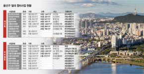 재건축·재개발 현장 점검⑲…용산구