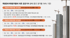 서울시 노후계획도시 정비·지원 조례 제정...신내·가양·등촌 재건축 가시화