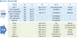 경기도 재개발·재건축 현황과 전망(5)-부천시