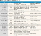 1기 신도시 통합재건축 단지별 과반 동의…효과없는 뒷북처방
