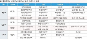 인천시 정비사업 실태와 전망(4)- 계양·서해·남동구