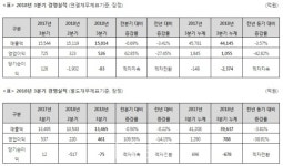 [실적] 동국제강, 3분기 영업이익 526억…14분기 연속 흑자 기록
