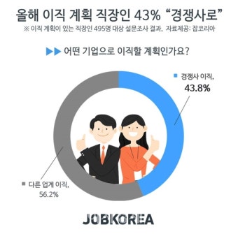 [이지 보고서] 이직 계획 직장인 5명 중 2명, 