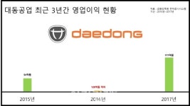 [이지 돋보기] 대동공업 김준식號, 100년 비전 본격화…수익성 개선‧연구개발 투자 확대 숙제